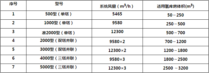 泄氯（氨）吸收装置选型数据参考.png